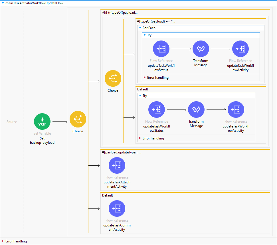mainTaskActivityWorkflowUpdateFlow image